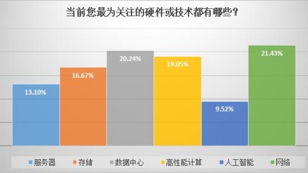 重点来了！2018基础架构硬件发展将何去何从