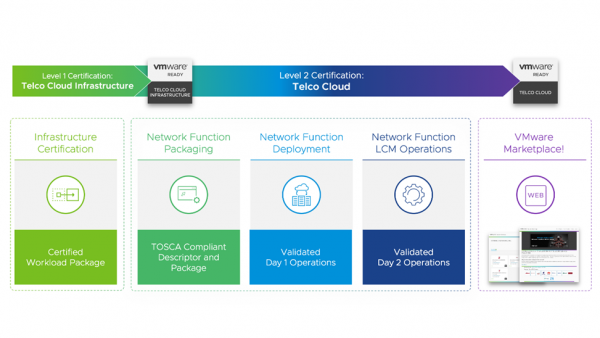 VMware扩展VMware Ready for Telco Cloud计划，加速电信云平台上的5G服务部署