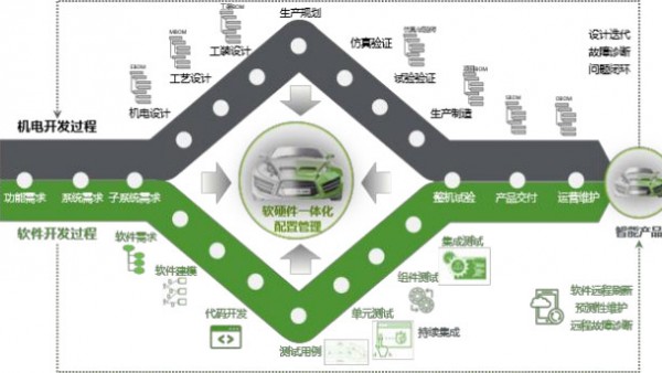 工业软件与 ALM(应用生命周期管理)的关系